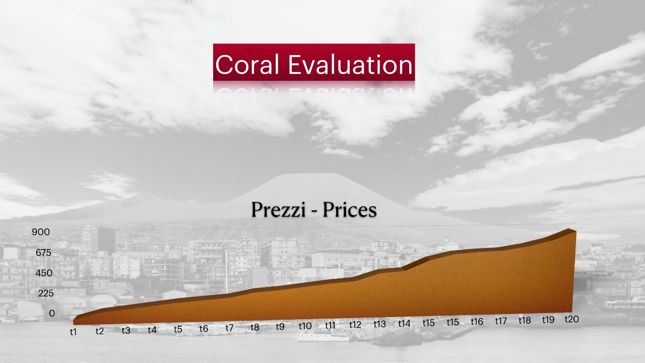 Coral Price Trend and Market