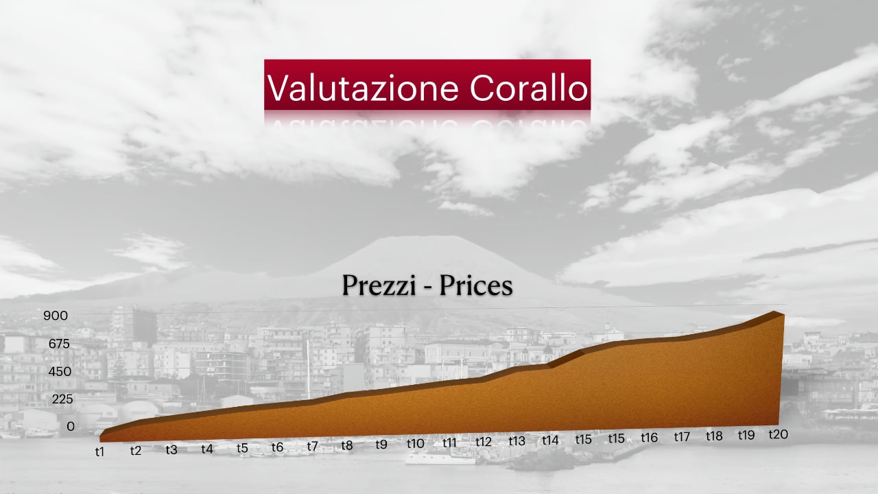 Andamento del Prezzo del Corallo e Mercato